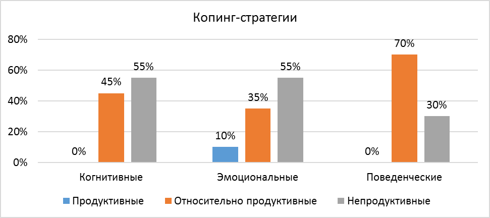 Опросник копинг стратегий. Продуктивные копинг стратегии это. Копинг стратегии у мужчин и женщин. Методика копинг-поведение в стрессовых ситуациях. Копинг стратегии картинки.