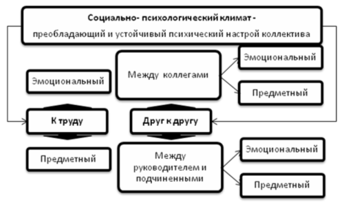 Формирование положительного социально-психологического климата в организации