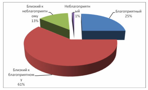 Формирование положительного социально-психологического климата в организации