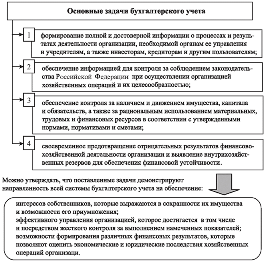 Организация формирования бухгалтерской отчетности. Основные задачи бух фин учета. Функции, задачи и принципы бухгалтерского учета.. Цели и задачи бухгалтерского учета. Принципы организации бухгалтерского учета.