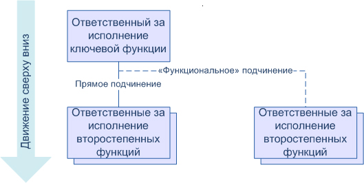 Функциональная структура