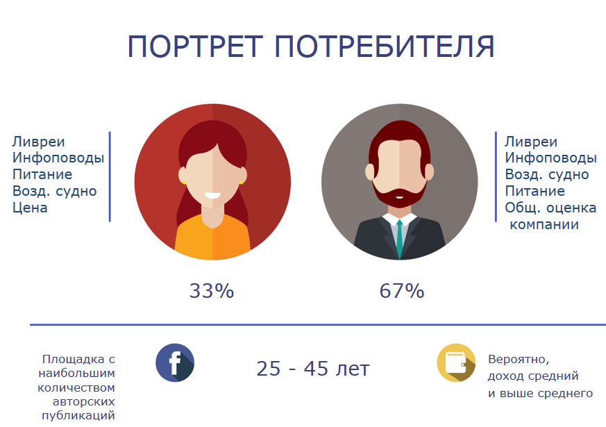 Ца 4. Целевая аудитория портрет покупателя. Портрет потребителя. Портрет целеылй ацдитлрии. Целевая аудитория мужчины и женщины.