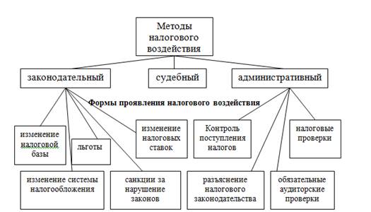 Налоги и их воздействие на экономику страны план егэ