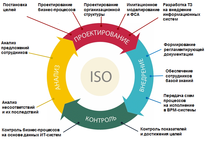 http://www.businessstudio.ru/images/d/pdca_40.png