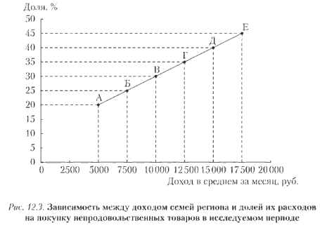 Зависимость между доходом семей региона и долей их расходов на покупку непродовольственных товаров в исследуемом периоде