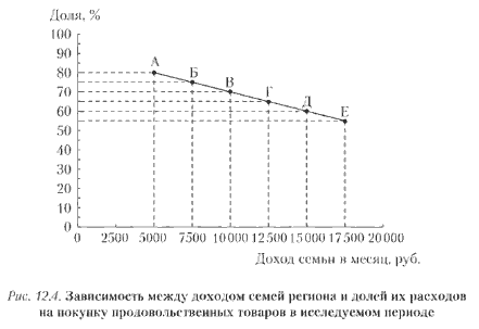 Зависимость между доходом семей региона и долей их расходов на покупку продовольственных товаров в исследуемом периоде
