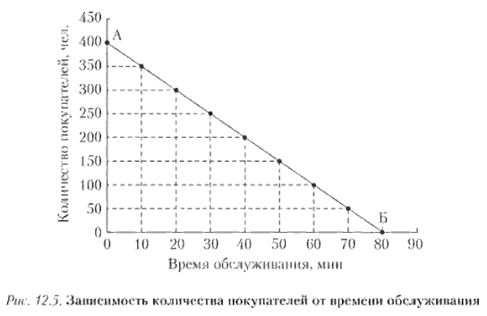 Зависимость количества покупателей от времени обслуживания