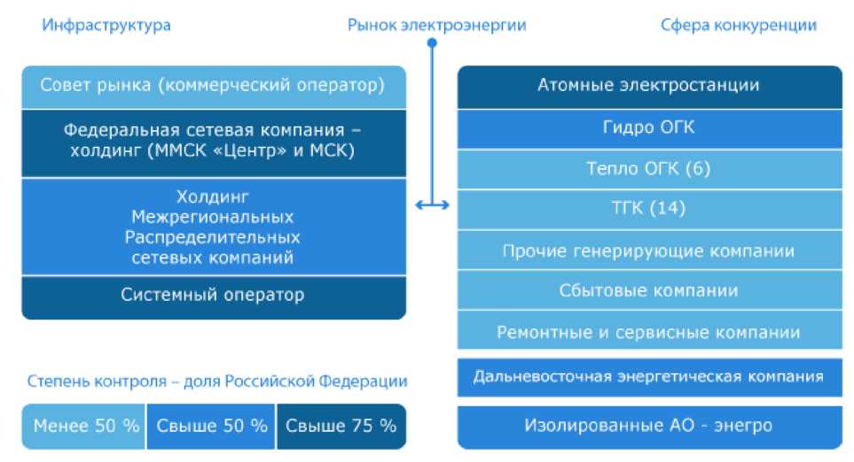 Дипломная работа: Этапы реструктуризации элетроэнергетики в российской экономике