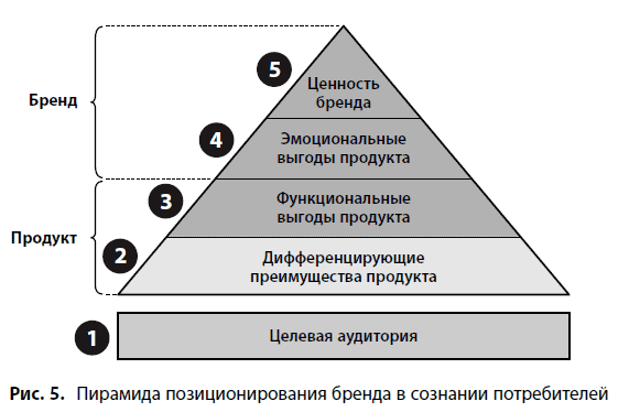 Эмоциональная выгода