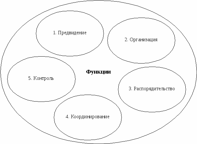 Схема функций управления