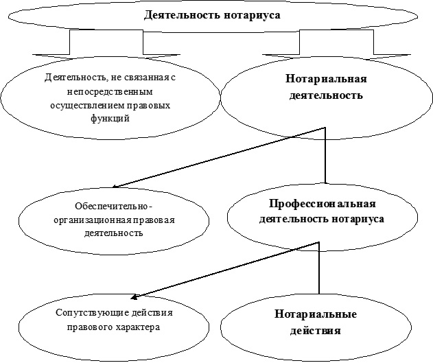 Нотариат в схемах и таблицах