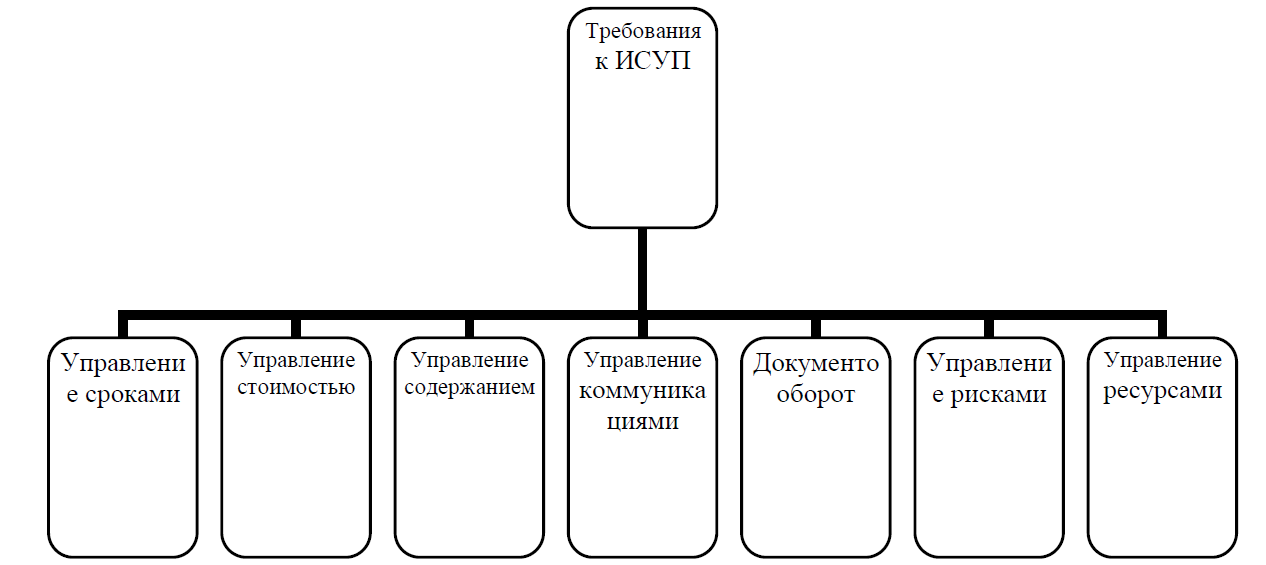 Общие требования к схемам