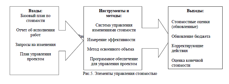 Управление стоимостью проекта реферат