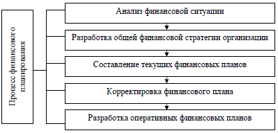 Этапы финансового плана