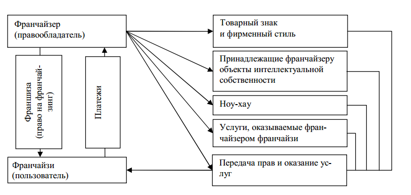 Схема отношений в системе франчайзинга