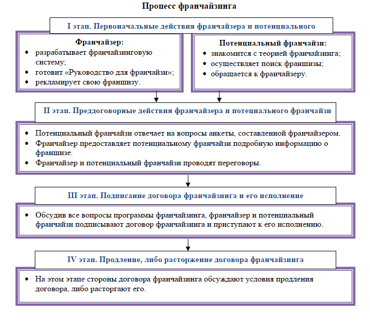 Коммерческая концессия схема