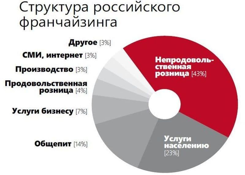 список франшиз