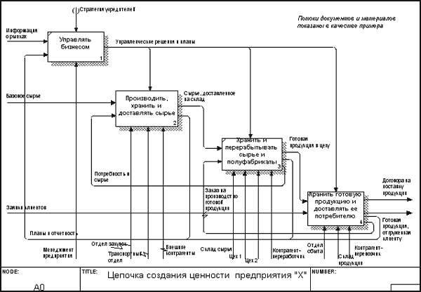 Картинки по запросу idef 0