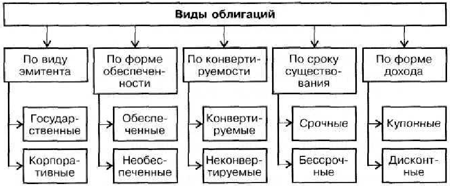 Курсовая работа: Виды облигаций