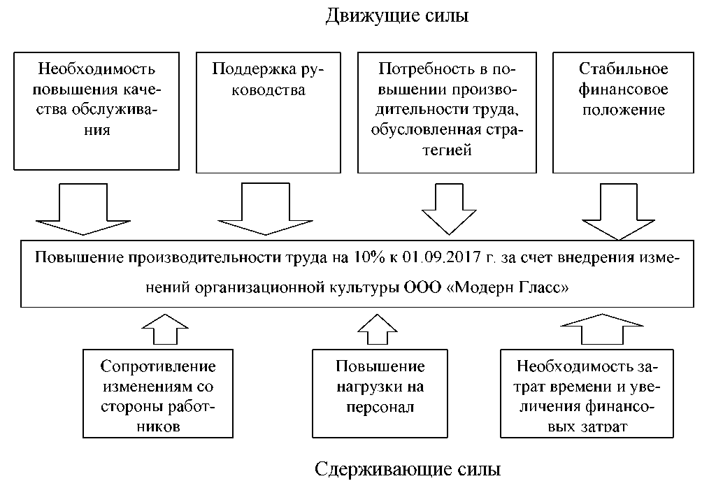 Сила необходимость