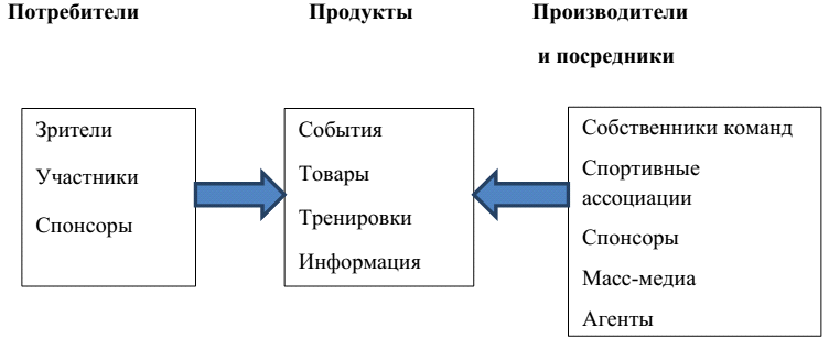 Взаимодействие потребителей и производителей. Общая упрощенная модель потребителя. Схема взаимодействия менеджера и предпринимателя. Соединение продавца и потребителя. Модель форма взаимодействия потребителей.