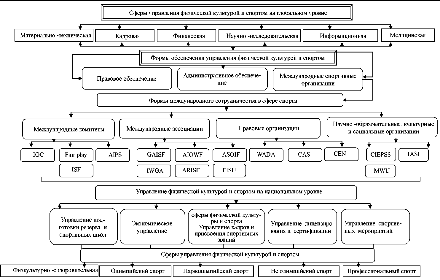 Сферы управления организацией