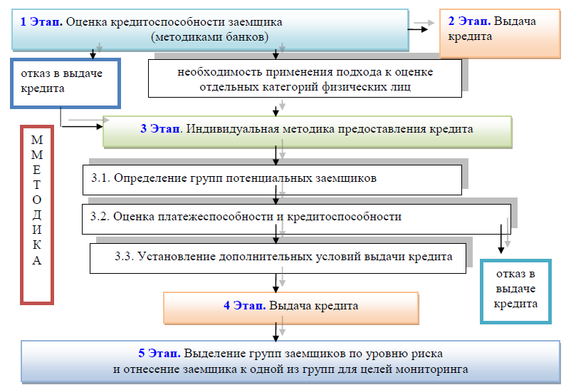 Формы обеспечения