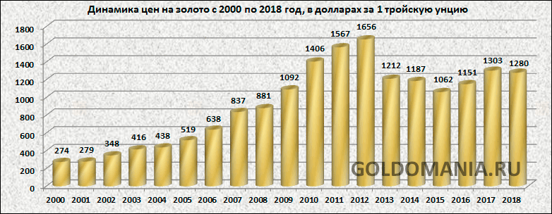 Диаграмма золото серебро