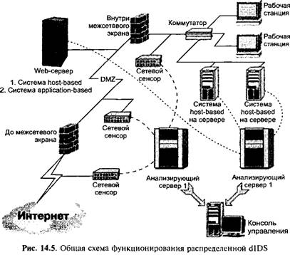 Общая схема функционирования распределенной dIDS