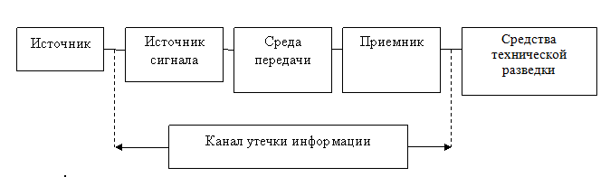 Схема технического канала утечки информации ткуи