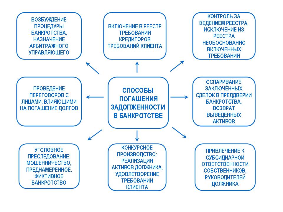 Положение о торгах при банкротстве образец